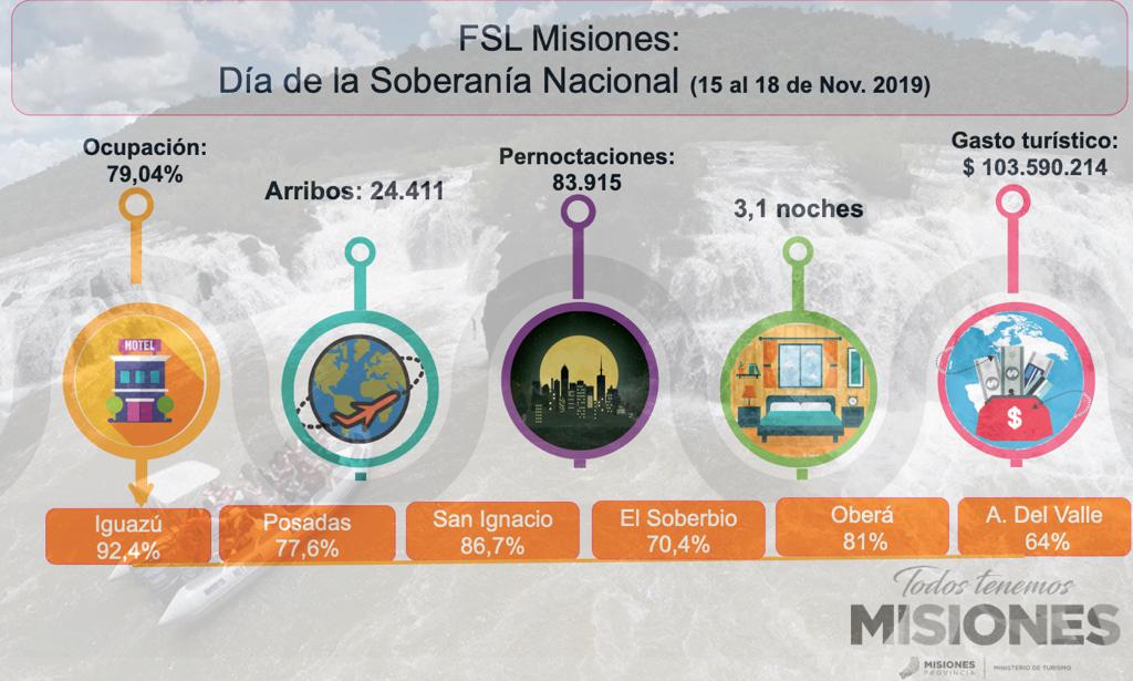 Finde Largo en Misiones