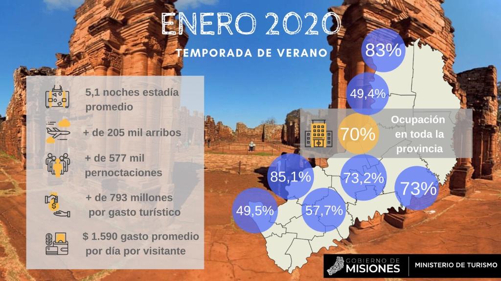 Enero en Misiones